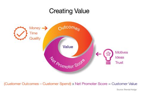 At The End Of The Day Create Value For Clients Whats Next