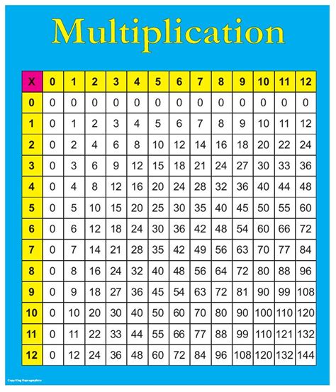 Multiplication Table Chart Poster Laminated 24 X 28 Etsy
