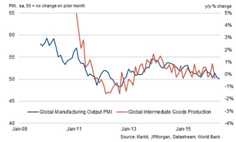 Global All Industry Output Loses Growth Momentum Amid Slowdowns In