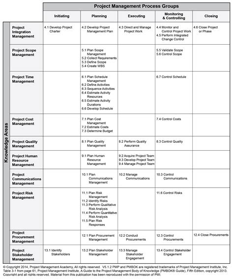 Pmbok Process Groups Knowledge Areas Chart