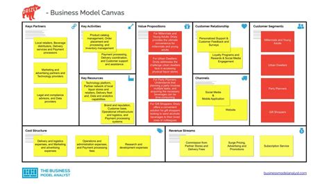 Business Model Canvas Examples Buiness Model Example List