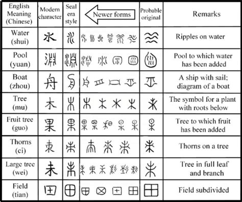 Evolution Of Selected Chinese Pictograms Adapted From Early Chinese