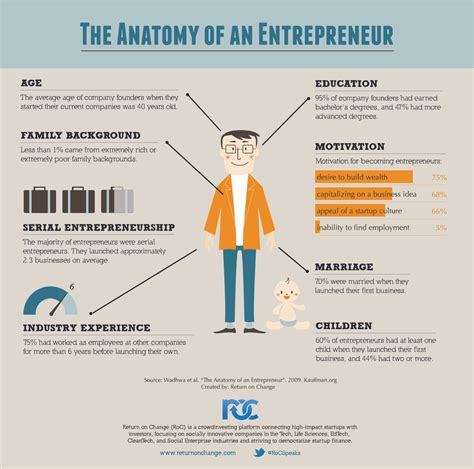 The Anatomy Of An Entrepreneur Infographic Entrepreneur