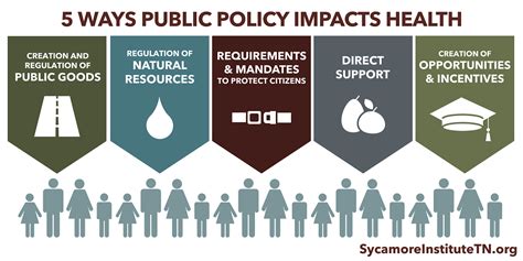 Public sector will no longer be the dominant means of bringing about economic growth, rapid industridisation, modernisation and social justice in the country. 5 Ways Public Policy Impacts Health