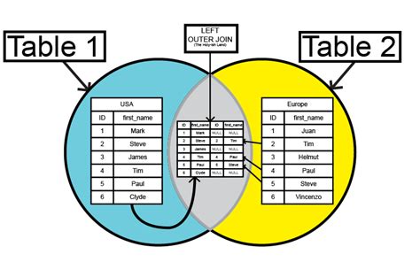Sql Joins And Unions Bringing Tables Together Since 1976 By