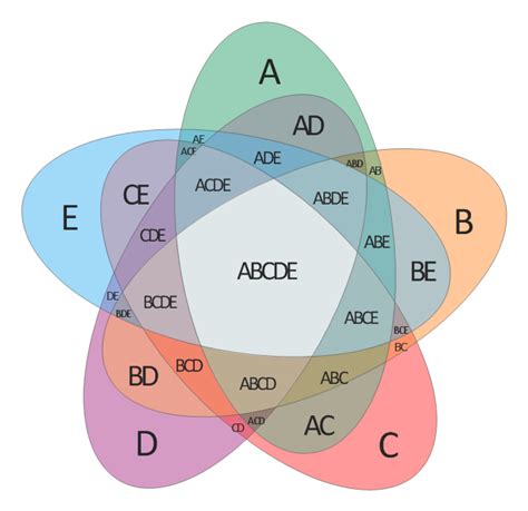 4 venn diagram fabulous 4 circle venn diagram generator 5 way venn. Venn Diagram Examples for Problem Solving. Venn Diagram as ...
