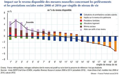 Niveau De Vie Rang Social Et économique - France portrait social. Insee. Novembre 2018. — Sciences économiques et