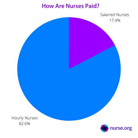 Nurse Salary Survey 2020 How Much Do Nurses Make