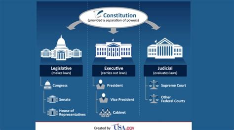 The United States Political System Rr Power School