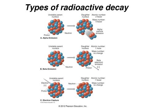 4 Types Of Radioactive Decay
