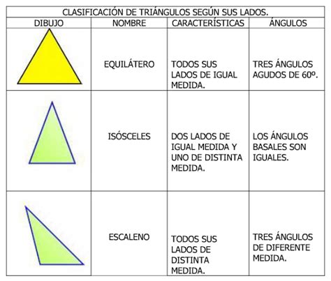 Forma y color Los triángulos clasificación y trazados