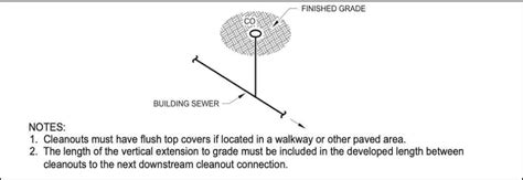 Cleanouts For Drain Piping Upcodes