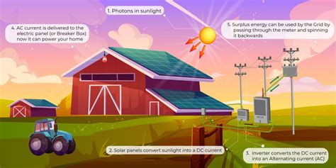 Solar energy works by converting sunlight into electricity for your home, learn about installing solar here. How Solar Energy Works Diagram