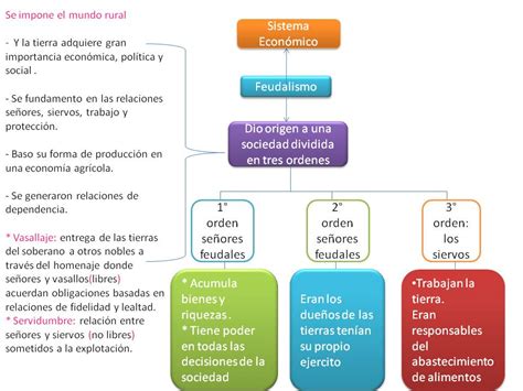 Mapa Conceptual Del Feudalismo En 2020 Mapa Conceptual Mapas Mapa 1354