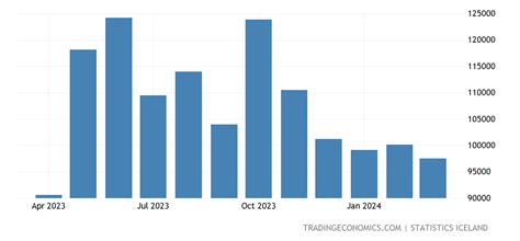 Iceland Imports 1960 2021 Data 2022 2023 Forecast Historical