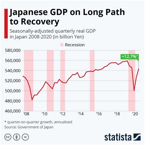 Chart Japanese Economy Grows Again After Coronavirus Low Statista