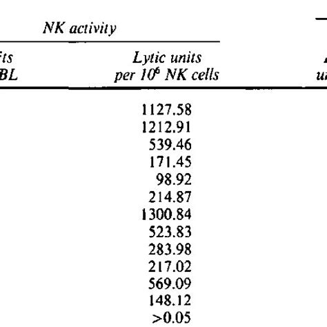 Natural Killer Activity And Lymphokine Production Autosomal Recessive