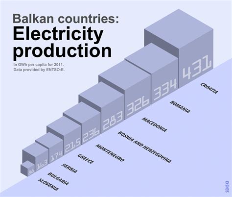 Balkan Countries Electricity Production Visual Ly