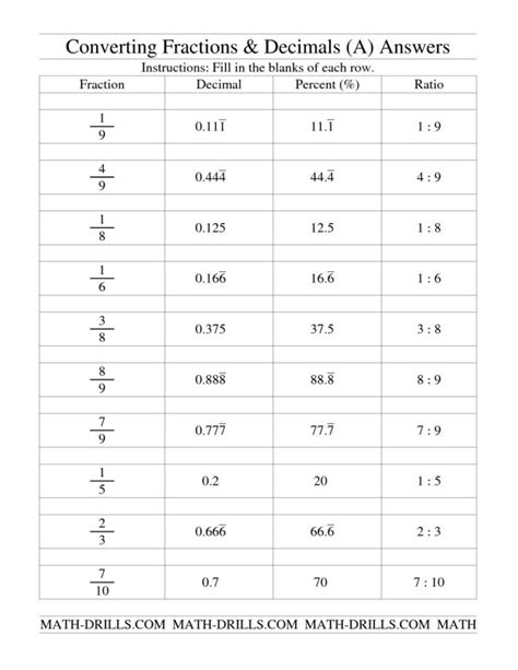 Fraction Percent Decimal Worksheet