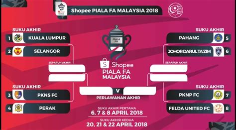 Berikut dikongsikan jadual terkini dan keputusan piala fa malaysia yang berlangsung pada suatu tarikh yang akan. Piala FA Malaysia 2018: Jadual dan Keputusan Perlawanan ...