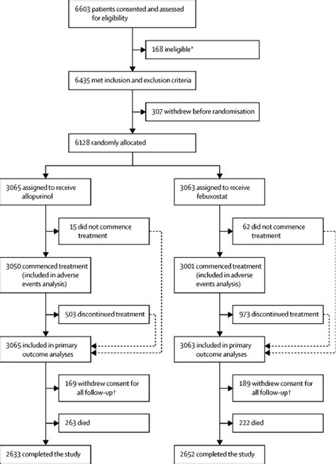 Long Term Cardiovascular Safety Of Febuxostat Compared With Allopurinol In Patients With Gout