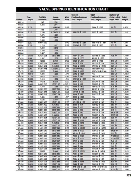 Valve Spring Identification Chart Melling