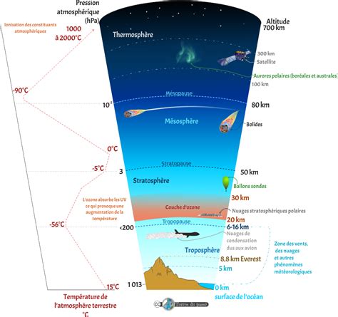 Structure de l atmosphère terrestre aujourd hui Terres du Passé L