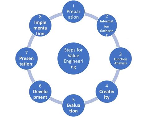 What Is Value Engineering In Reference To Project Management Getting