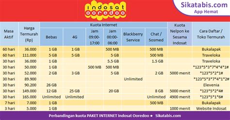 Berikut ini adalah berbagai pilihan paket internet dan cara daftarnya serta daftar harga paket internet telkomsel 2019. Internet Marketing