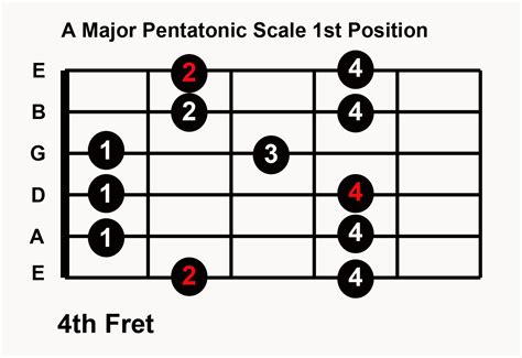 C Major Pentatonic Guitar Scales Guitar Scales Chart