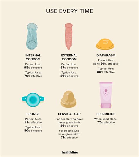 different types of birth control methods