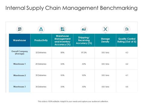 Internal Supply Chain Management Benchmarking Presentation Graphics