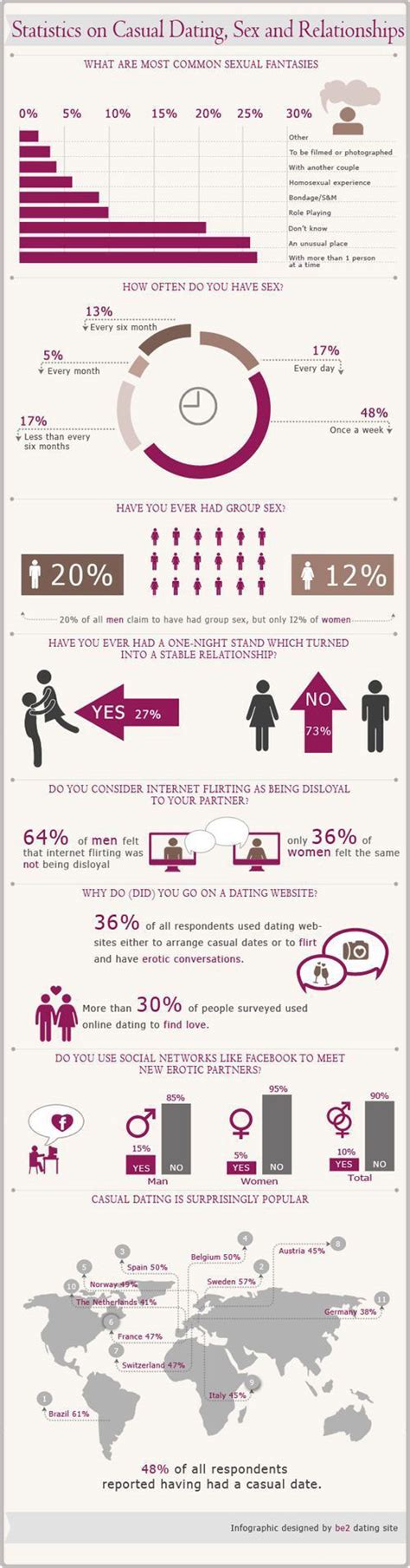 Statistics On Casual Dating And Sex Best Infographics