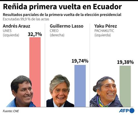 Elecciones Ecuador 2021 Guillermo Lasso Andrés Arauz Será Una