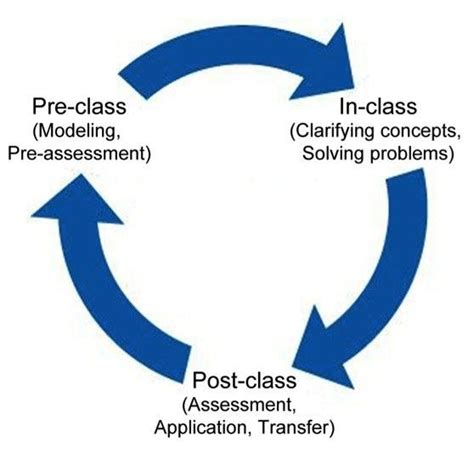 A Review Of Flipped Classroom Research Practice And Technologies Hetl