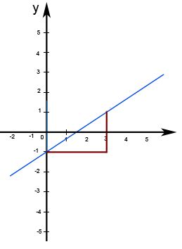 Wir nehmen dazu das beispiel y = 2x + 1. Methode: Gerade mit Hilfe der Steigung m und des y ...