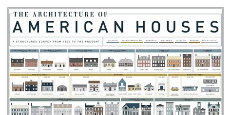 American House Styles — House Architecture