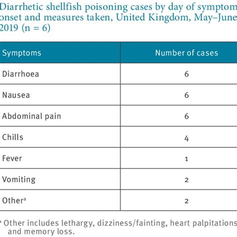Figure Diarrhetic Shellfish Poisoning Cases By Day Of Symptom Onset And