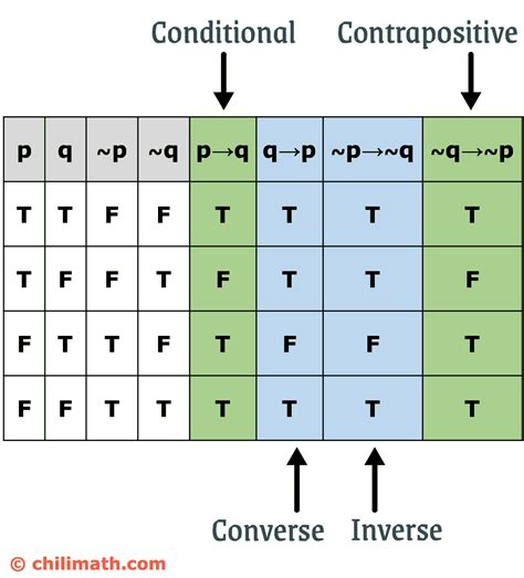 Converse Inverse And Contrapositive Of Conditional Statement Chilimath
