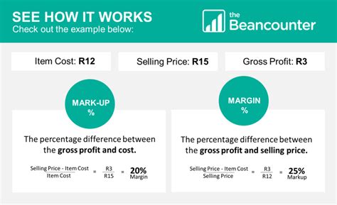 So here is the solution! MARKUP VS GROSS PROFIT PERCENTAGE - The Beancounter