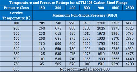 Ansi B Pressure Temp Ratings For Steel Pipe Flanges My XXX Hot Girl
