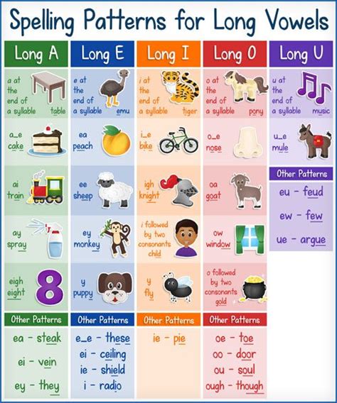 A vowel is a type of sound for which there is no closure of the throat or mouth at any point where vocalization occurs. Free Long Vowel Sounds Poster