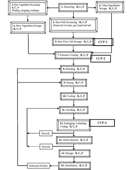 Figure 1 Description Of Process Flow Diagram A Model Haccp Plan For