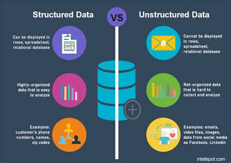 Unstructured data has no predefined format or organization, making it much more difficult to collect, process, and analyze. Big Data Technologies: List, Stack, And Ecosystem In Demand