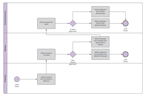 Bpmn Templates Examples To Quickly Model Business Processes Images