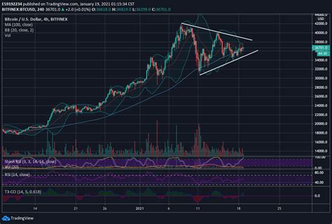 May 23, 2021 at 1:29 p.m. Technische analyse Bitcoin koers 19-01-2021 - Is BTC klaar ...