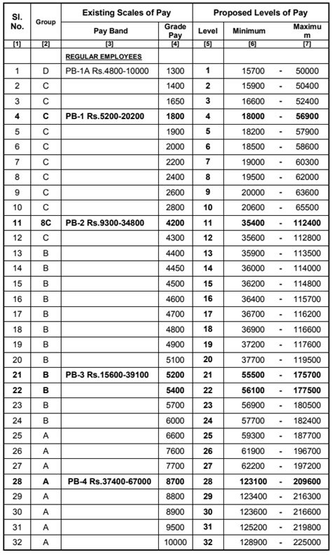 7th Cpc Pay Matrix Table For Tamilnadu Government Employees Central