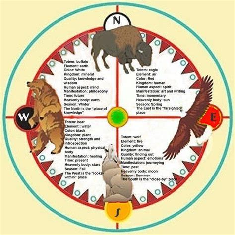 Native American Medicine Wheel Native American Spirituality And Legends