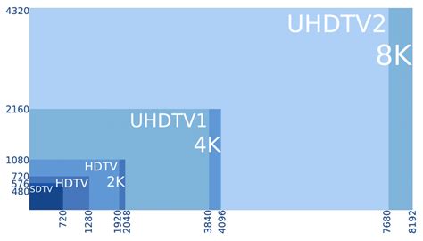 8k Vs 4k The Differences Between 8k And 4k Tv Screens