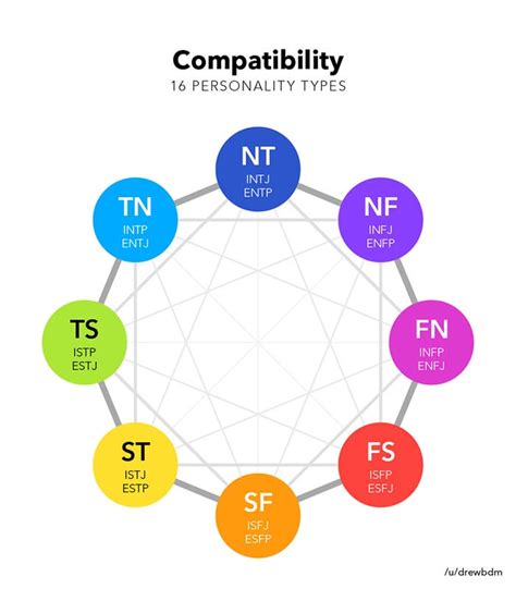 16 Types Compatibility Chart Rmbti